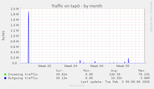 Traffic on tap0