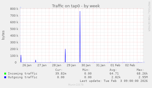 Traffic on tap0