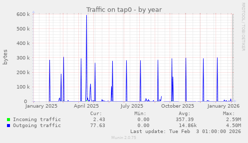 Traffic on tap0