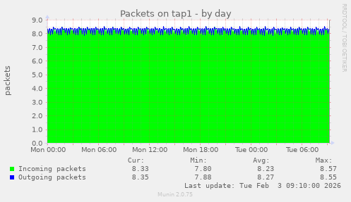 Packets on tap1