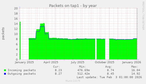 Packets on tap1
