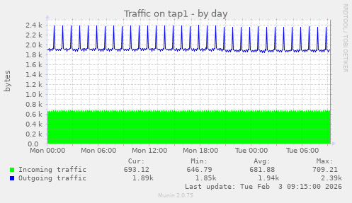 Traffic on tap1