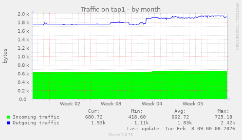 Traffic on tap1