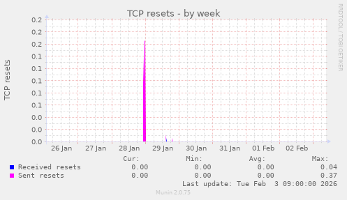 TCP resets