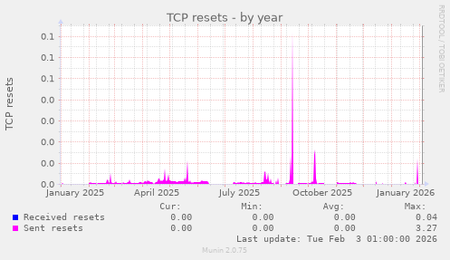 TCP resets