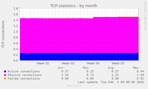 TCP statistics