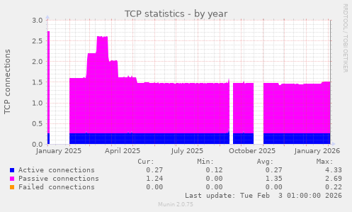 TCP statistics