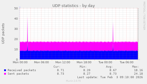 UDP statistics