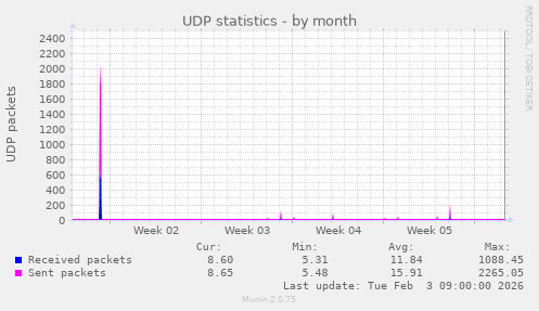 UDP statistics