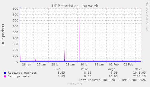 UDP statistics