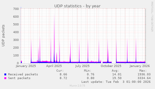 UDP statistics