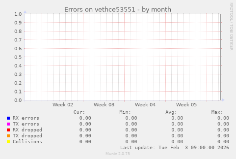 Errors on vethce53551