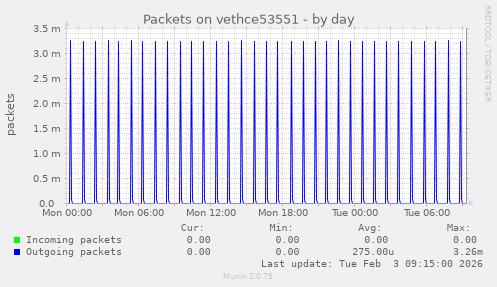 Packets on vethce53551