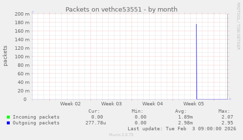 Packets on vethce53551