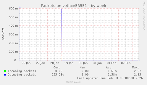 Packets on vethce53551