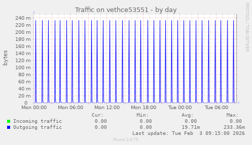 Traffic on vethce53551