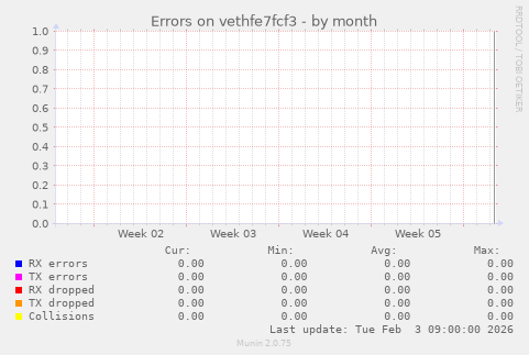 Errors on vethfe7fcf3