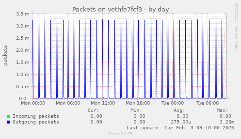 Packets on vethfe7fcf3