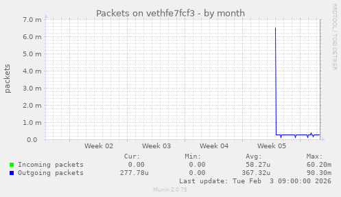 Packets on vethfe7fcf3