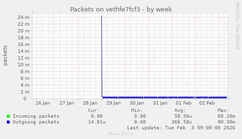 Packets on vethfe7fcf3