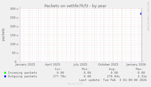 Packets on vethfe7fcf3