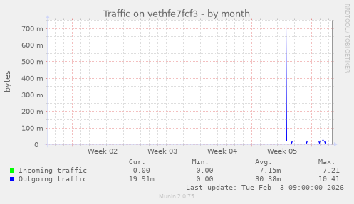 Traffic on vethfe7fcf3