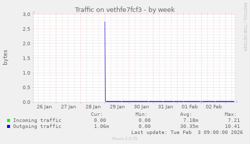 Traffic on vethfe7fcf3
