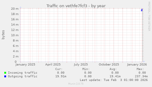 Traffic on vethfe7fcf3