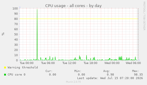 CPU usage - all cores
