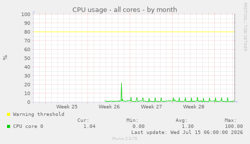 CPU usage - all cores