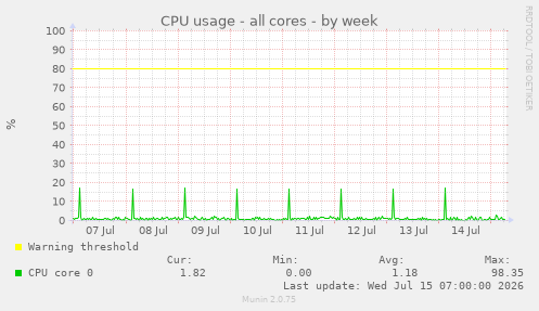 CPU usage - all cores