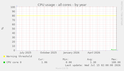 CPU usage - all cores