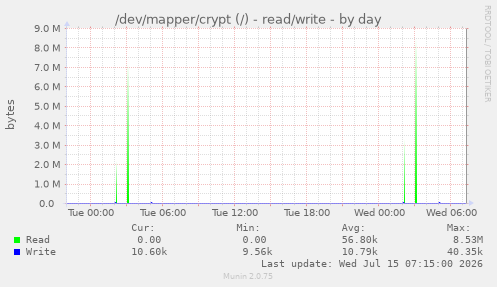 /dev/mapper/crypt (/) - read/write