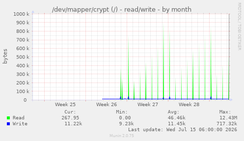 /dev/mapper/crypt (/) - read/write