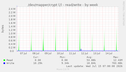 /dev/mapper/crypt (/) - read/write
