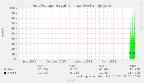 /dev/mapper/crypt (/) - read/write