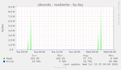 /dev/vda - read/write