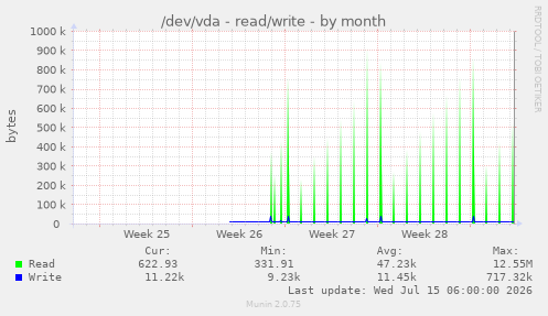 /dev/vda - read/write