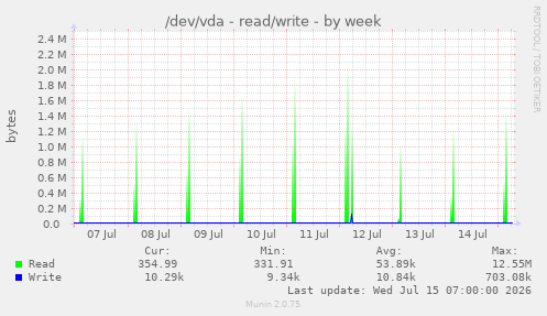 /dev/vda - read/write