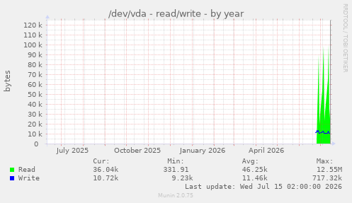 /dev/vda - read/write