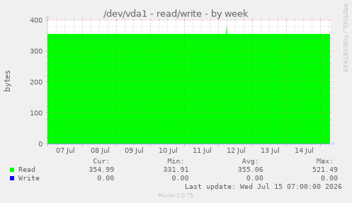 /dev/vda1 - read/write
