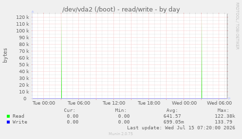 /dev/vda2 (/boot) - read/write