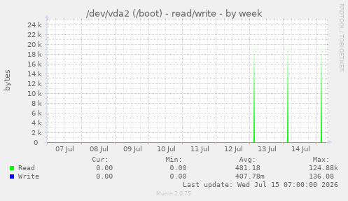/dev/vda2 (/boot) - read/write