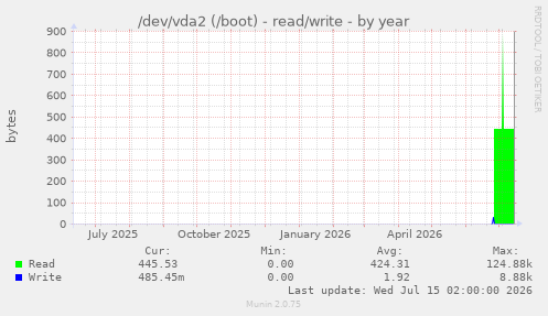 /dev/vda2 (/boot) - read/write