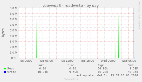 /dev/vda3 - read/write