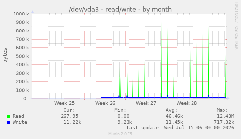 /dev/vda3 - read/write
