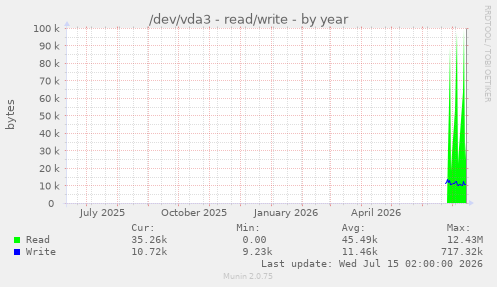 /dev/vda3 - read/write