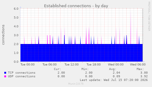 Established connections