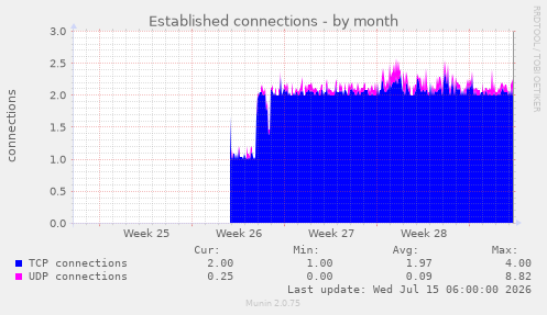 Established connections