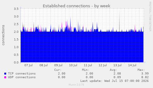 Established connections